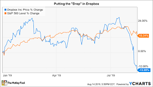 When Will Dropbox Stock Be A Buy The Motley Fool