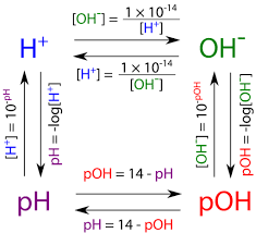 To determine the ph perform the following calculation. 21 11 The Poh Concept Chemistry Libretexts