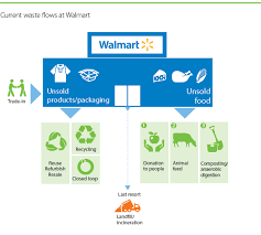 Moving Toward A Zero Waste Future