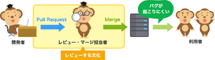 プルリクエストとは サル先生のgit入門 プロジェクト管理ツールbacklog