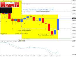 Forex Candlestick Pattern Pivot Points Trading Strategy Forexmt4systems Trading Strategies Forex Trading Training Trading