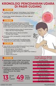 Pencemaran udara adalah adanya subtansi fisik, kimia ataupun biologi di atmosfer yang bila jumlahnya banyak maka dapat membahayakan kesehatan dan keberlangsungan makhluk hidup di bumi. Bernama On Twitter Infografik Kronologi Pencemaran Udara Di Pasirgudang