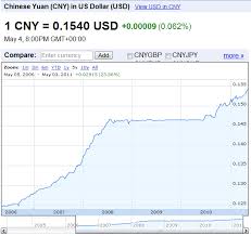 Chinese Yuan Forex Chart Usd Cnh Us Dollar Chinese Yuan