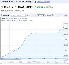 Forex Cny Chart Chinese Yuan 2019 Data Chart