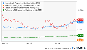 Dividend Of Helmerich Payne Is Safe Despite Ltm Loss