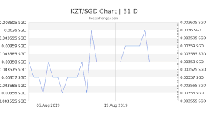 1 Kzt To Sgd Exchange Rate Tenge To Singapore Dollar