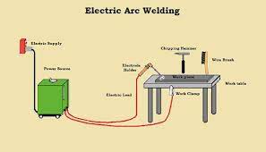 Electric Arc Welding Electric Arc Welding Arc Welding Welding