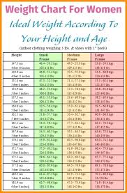 Pin By Yara M On Food In 2019 Healthy Weight Charts Ideal