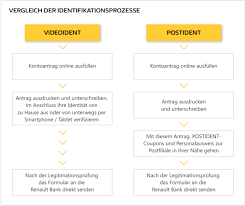 Ich habe mich für diesen anbieter entschieden, weil es die beste konditionen hatte. Renault Direkt Bank Tagesgeld Erfahrungen 2021 Hohe Zinsen Depotvergleich