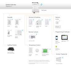 Maybe you would like to learn more about one of these? Lutron Radiora 2 Components And Compatible Products