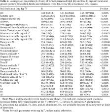 Propionyl chloride was negative in mutagenicity test in s. Management Sensitivity Repeatability And Consistency Of Interpretation Of Soil Health Indicators On Organic Farms In Southwestern Ontario