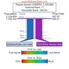 Joseph mallord william turner is one of the greatest english romantic painters and the most original of english landscape artists. Joseph First Name Statistics By Mynamestats Com