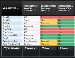 Detailed Vpn Comparison Chart Travel Road Warriors Travel