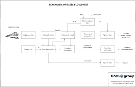 Nationalphlebotomycollege Page 4 Feasibility Study Flow Chart