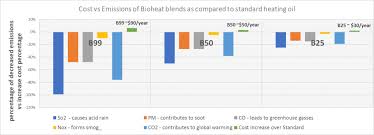 Benefits Vs Price Biodiesel Vs Petroleum Heating Oil