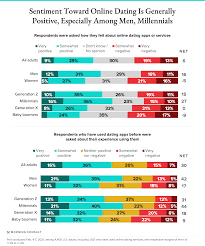 Bumble, a dating app that also has functions aimed at friendships and business networking, already had a voice call and video chat feature built into its platform since 2019. Spurred On By Covid 19 Millennials Lead The Way In Destigmatizing Online Dating Morning Consult Amid Pandemic Millennials Lead The Way In Destigmatizing Online Dating