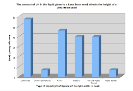 Fs6thgradesciencefair Ph In Liquids Affects Height Of Lima