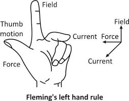 If forefinger represents the direction. State The Rule To Determine The Direction Of A Magnetic Class 12 Physics Cbse