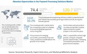 Aug 19, 2021 · a secured credit card requires a deposit to secure the credit limit on a card and is a good alternative if you can't get a traditional credit card. Payment Processing Solutions Market Size Share And Global Market Forecast To 2025 Marketsandmarkets