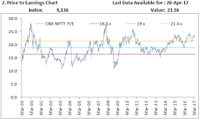 Nifty Pe Chart 20th April 2017