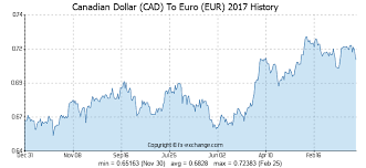 300 Cad Canadian Dollar Cad To Euro Eur Currency Exchange