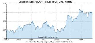 canadian dollar cad to euro eur history foreign currency