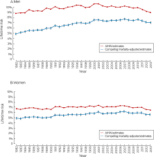 Research of cancer in australia, with the main themes being cause, treatment, symptoms the cause of breast cancer has not been discovered however risk factors have been linked (cancer chemotherapy is the most common treatment used which aims at destroying the abnormal cells that. Is The Risk Of Cancer In Australia Overstated The Importance Of Competing Mortality For Estimating Lifetime Risk The Medical Journal Of Australia
