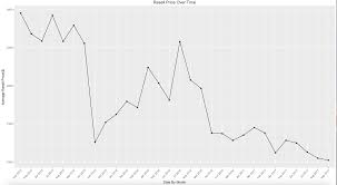 Scraping Stockx Adidas Yeezy Resell Analysis Nyc Data