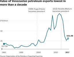 venezuelas crisis in 5 charts the washington post