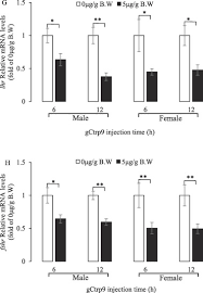 Maybe you would like to learn more about one of these? Ctrp9 And Adiponectin Receptors In Nile Tilapia Oreochromis Niloticus Molecular Cloning Tissue Distribution And Effects On Reproductive Genes Sciencedirect