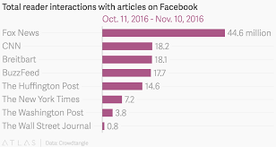 total reader interactions with articles on facebook