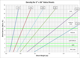 balsa density grain and grade model aviation