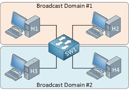 A broadcast domain contains all devices that can reach each other at the data link layer (osi layer 2) by using broadcast. Broadcast Domain