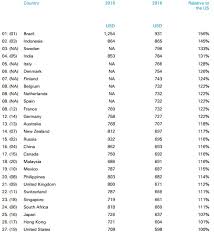 Worldwide Iphone 6 Prices In 2016 Here S How Much It Costs In 27 Different Countries Redmond Pie