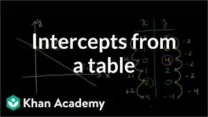 Finding Intercepts From A Table Algebra I Khan Academy Youtube