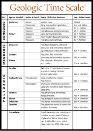 Sherpa Guides Georgia Coast Geologic Time Scale Earth Science Lessons Geologic Time Scale Earth Science