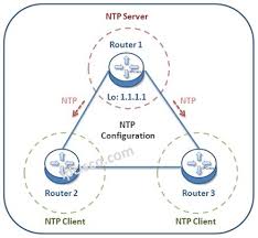 Ntp is a core protocol used today's it infrastructure to synchronize date and time information. Cisco Ntp Configuration Cisco Ntp Commands Ipcisco