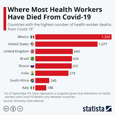 Chart Where Most Health Workers Have Died From Covid 19 Statista