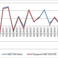 Quarterly Returns Of Vanguard S P 500 Etf And S P 500 Index