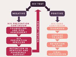hiv negative last tested on enter date here hiv gov