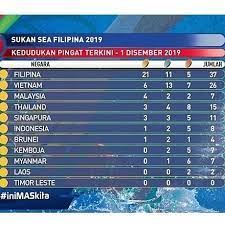 Sesi pemanas badan 4x100m campuran skuad kebangsaan ke sukan sea manila 2019. Suria Fm Kedudukan Terkini Kutipan Pingat Hari Pertama Facebook