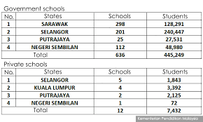 Kuala lumpur, sept 18 — a total of 1,658 schools in selangor, penang, kuala lumpur and putrajaya will be closed for two days beginning according to a statement issued by the education ministry, principals and headmasters can announce the closure of schools if the haze worsens by. Malaysiakini 12 Private Schools Closed Because Of The Haze