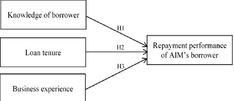 Since its inception in 1987, it has disbursed more than rm2.3 billion in loans to 262,000 borrowers. A Research Framework Of The Determinant Factors Influencing The Download Scientific Diagram