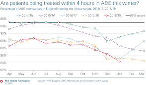 Performance Against The 4 Hour A E Target Has Fallen To Its