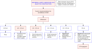 abdominal aortic aneurysm