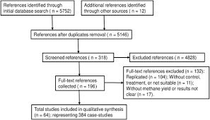 In the borrowing of the 27the simultaneous contact between several languages can sometimes yield unexpected. Methane Yields During Anaerobic Co Digestion Of Animal Manure With Other Feedstocks A Meta Analysis Sciencedirect