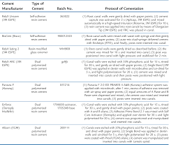 Maybe you would like to learn more about one of these? Table I From The Influence Of Different Cements On The Pull Out Bond Strength Of Fiber Posts Semantic Scholar