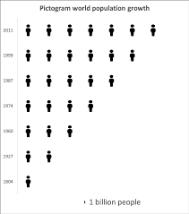 Use pictograms to emphasize percentages or highlight ratios. Pictograms In Geography Internet Geography