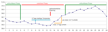 Fruchtbaren Tage