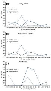 The team from lawofficemalaysia.com is very qualified. Hess Spatiotemporal Changes In Aridity Of Pakistan During 1901 2016